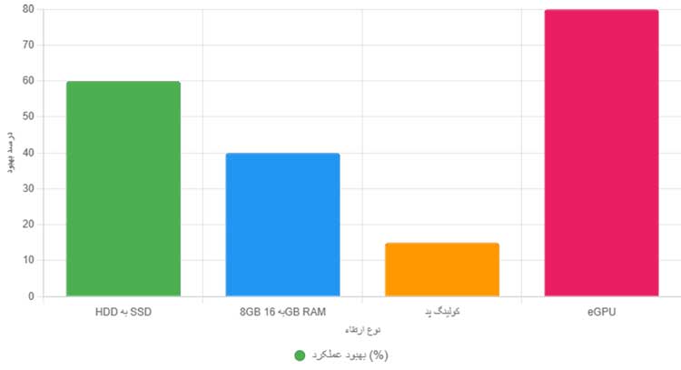 ارتقاء سخت‌افزار